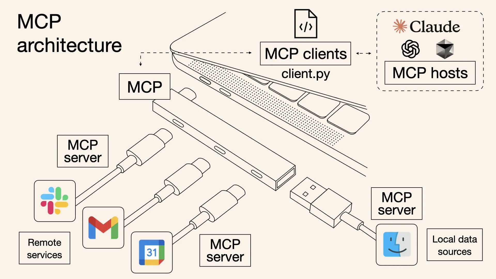 MCP USB-C 比喻