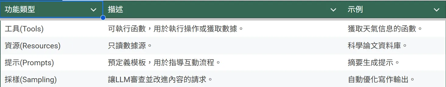 MCP 各種能力